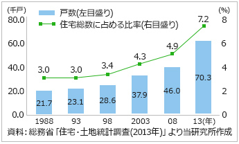 「その他の住宅」の推移（新潟県）